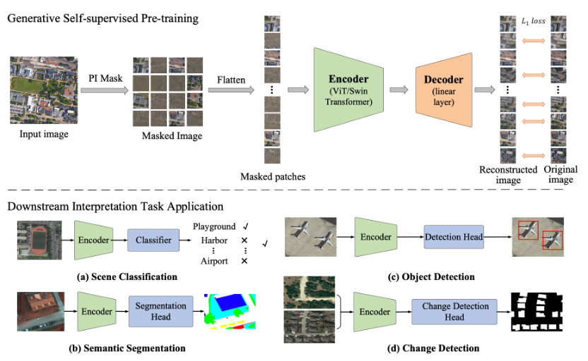 New Foundation Model Improves Accuracy for Remote Sensing Image Interpretation