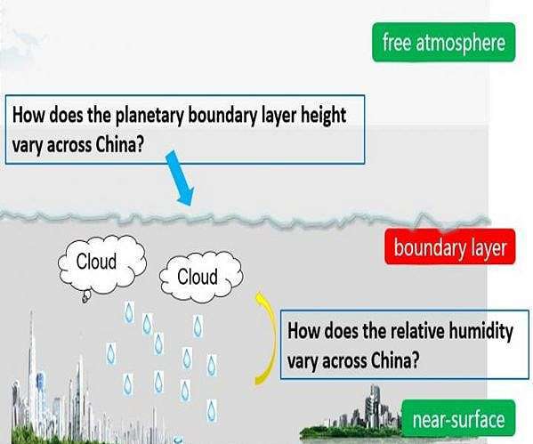 How does GEOS-5-based Planetary Boundary Layer Height and Humidity Vary across China?