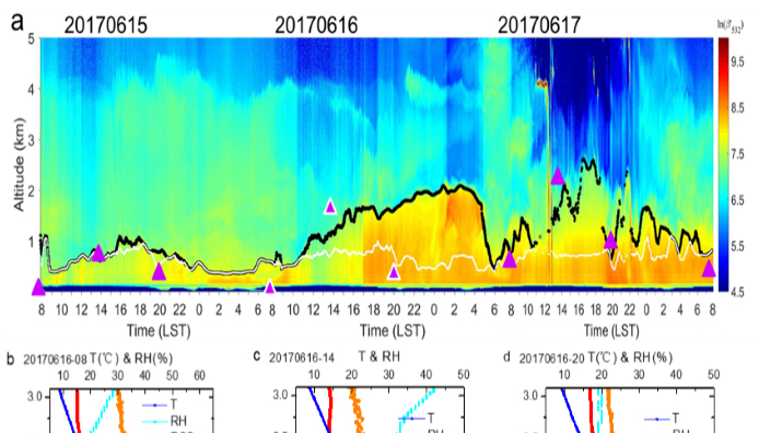 Study Reveals Long-term Characteristics of Atmospheric Mixing Layer Height over Beijing