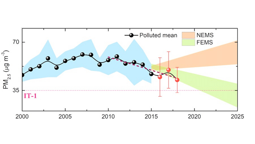 Satellite Observation-Based Study Reveals Historic Changes of PM2.5 over China and Trend Analysis