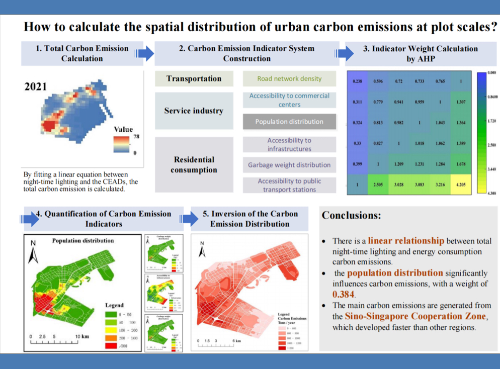 Detecting Spatial Distribution of Urban Carbon Emissions at Micro Level：Study